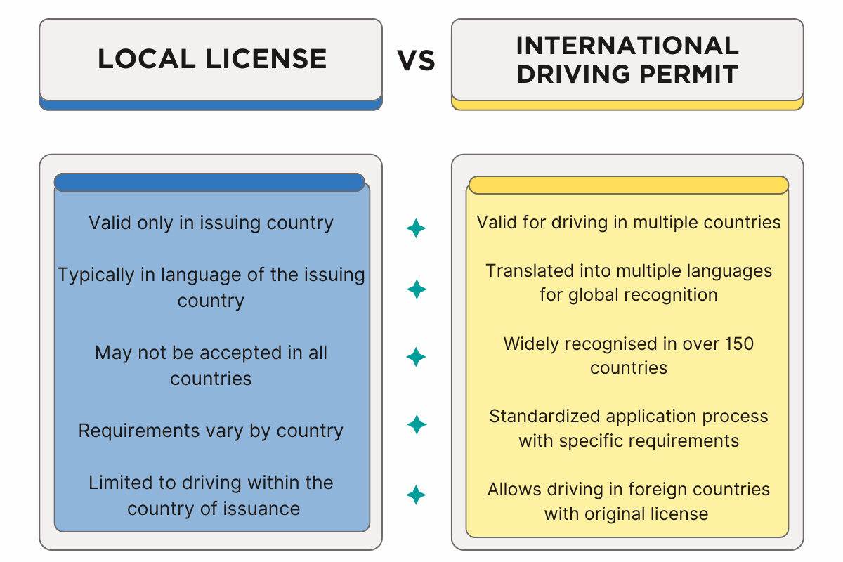 Local Licence vs International Driving Permit